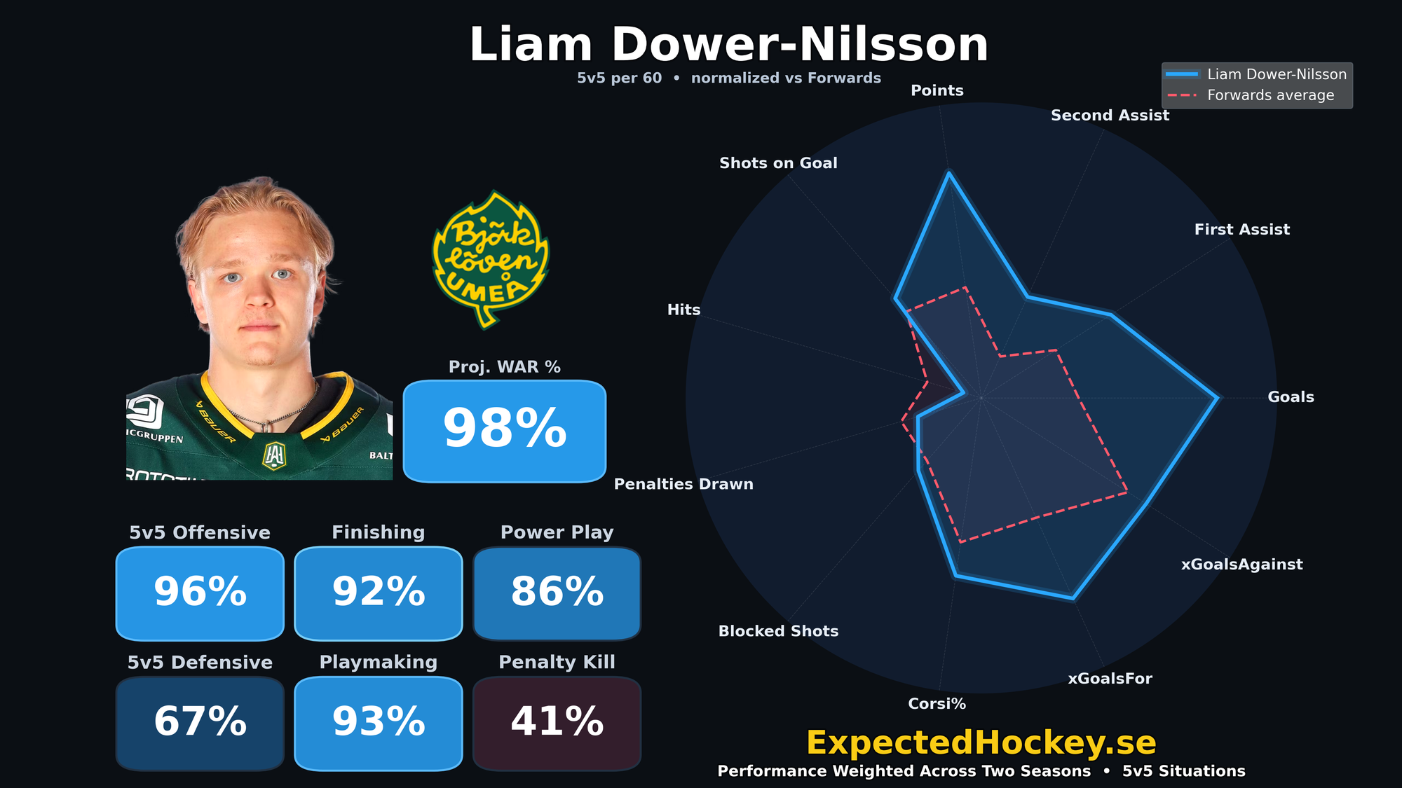 HockeyAllsvenskan spelarkort 2025/2026