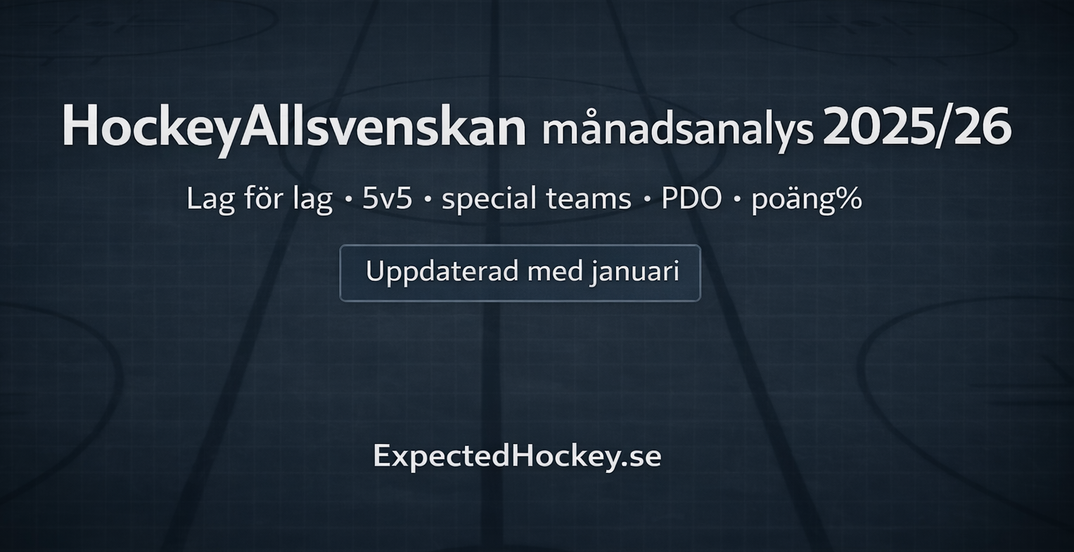 Hockeyallsvenskan laganalys – månadsvis utveckling och underliggande siffror