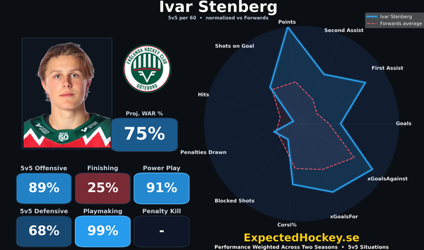 SHL spelarkort 2025/2026