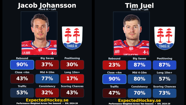 Målvaktskort – Jämför SHL:s målvakter