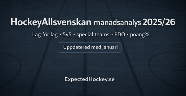 Hockeyallsvenskan laganalys – månadsvis utveckling och underliggande siffror