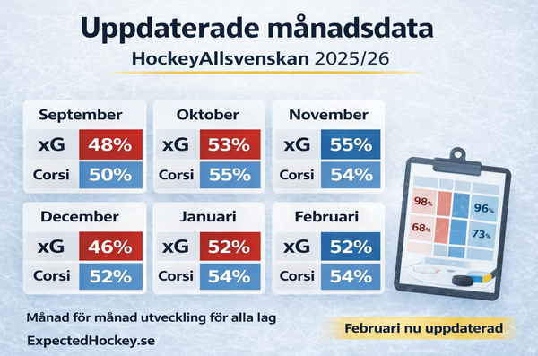 Form, xG och special teams – så har alla HockeyAllsvenska lag utvecklats under säsongen